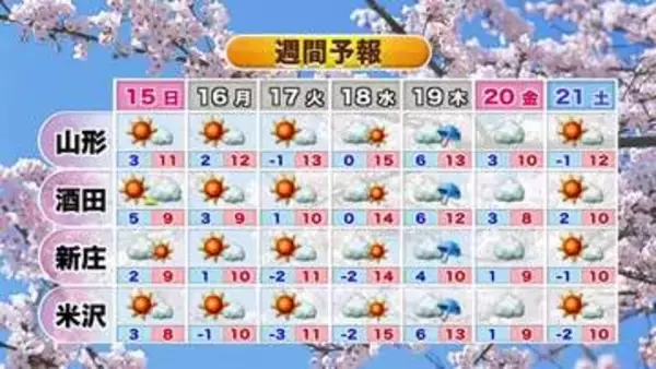 【14日の天気／山形】雲が多くすっきりせず、ひんやりした空気に包まれるでしょう