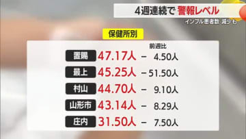 【インフルエンザ】患者数減少も4週連続で警報レベル　マスク・手洗いなど基本的な感染対策を　山形