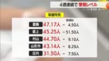 【インフルエンザ】患者数減少も4週連続で警報レベル　マスク・手洗いなど基本的な感染対策を　山形