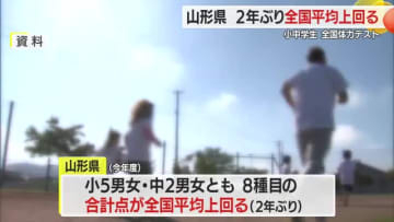 山形県の小中学生が「全国体力テスト」で全国平均を上回る・山形
