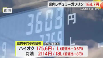 暫定税率廃止の影響で値下がり続く…県内最新ガソリン価格6週連続で値下がり・山形