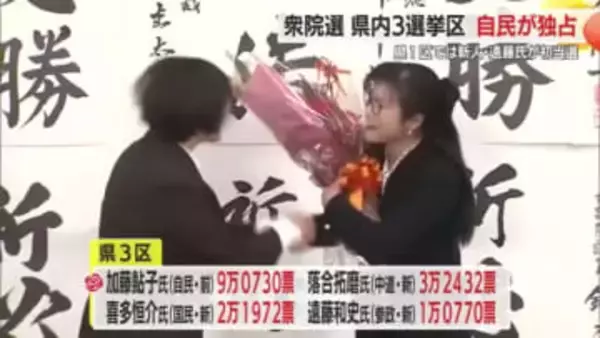 【衆院選・山形】自民候補が３選挙区の議席独占　山形県