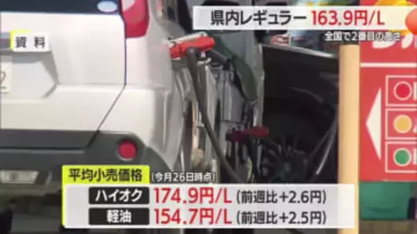 【ガソリン／山形】レギュラー163.9円（前週比+2.6円）　全国2番目の高さ