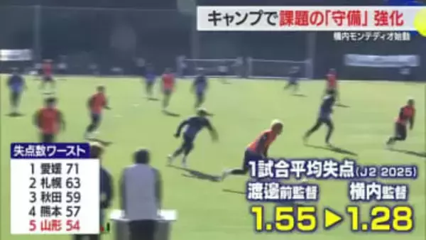 【モンテディオ山形】キャンプで課題の「守備」強化…失点の多さリーグワースト5　横内モンテディオ始動