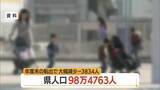 「県内の人口減少止まらず…4月1日時点で98万4763人（前月比-3834人）　山形」の画像1