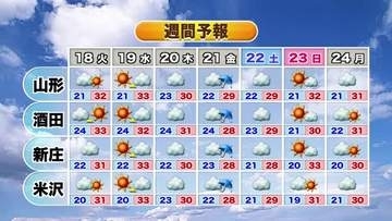 【天気／山形】17日　雲が多くすっきりしない天気・雨具の出番はなさそう　気温は16日と同じくらい