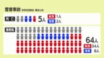 屋根からの落雪の衝撃は1トン　晴れの日は雪ゆるみ思わぬ落雪に巻き込まれる危険も　山形