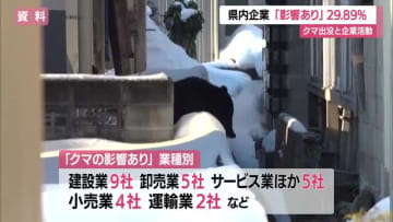 約30％の企業「クマ出没が企業活動に影響した」と回答　山形・東京商工リサーチ山形支店調べ
