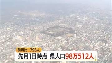 世帯数微増も県の人口98万512人（前月比-793人・7月1日時点）　東根市以外すべてで減少　山形
