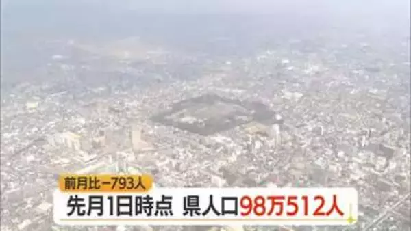 世帯数微増も県の人口98万512人（前月比-793人・7月1日時点）　東根市以外すべてで減少　山形