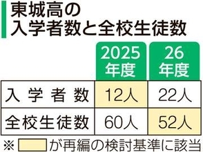 東城高は再編検討基準に該当　広島県教育長、9月めどに方向性