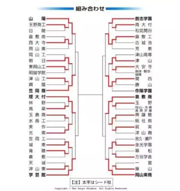 高校野球 岡山大会 第9日（20日）の勝敗　3回戦4試合