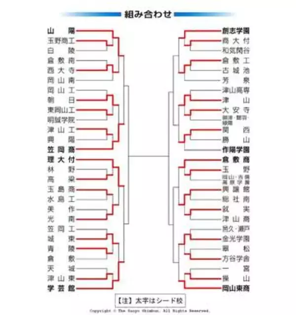 高校野球 岡山大会 第8日（19日）の勝敗　3回戦4試合