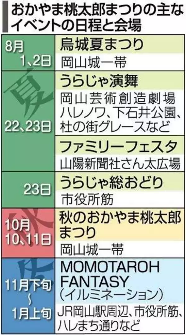 おかやま桃太郎まつり概要決定　 うらじゃパレード3会場  烏城夏まつり 花火計画も