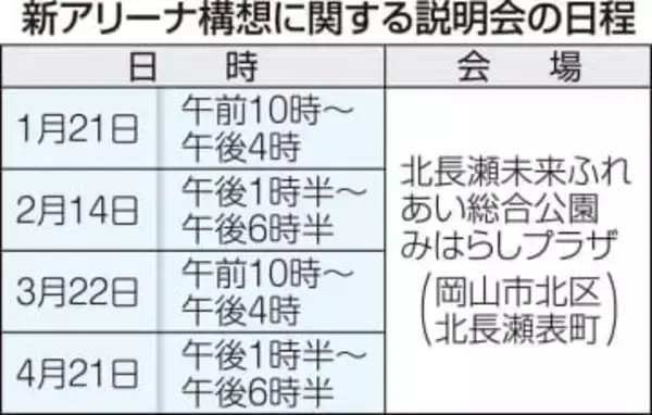 新アリーナ構想 1月から4回市民説明会　反対や慎重論根強く、岡山市