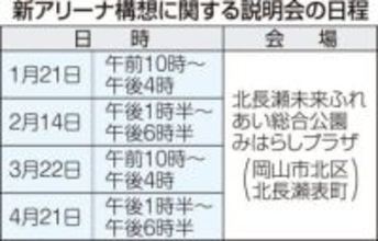 新アリーナ構想 1月から4回市民説明会　反対や慎重論根強く、岡山市