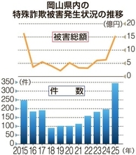 25年の特殊詐欺被害15.1億円 岡山県内　SNS介した手口増え、若い世代にも被害