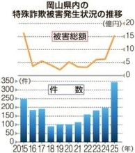 25年の特殊詐欺被害15.1億円 岡山県内　SNS介した手口増え、若い世代にも被害