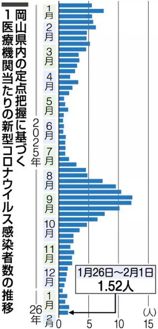 新型コロナ2週ぶり減　県内直近1週間