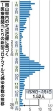 新型コロナ2週ぶり減　県内直近1週間
