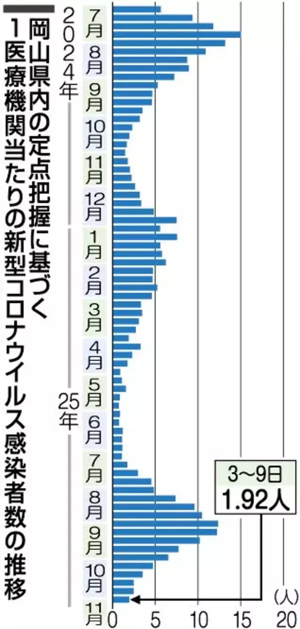 新型コロナ2週ぶり減　岡山県内直近1週間