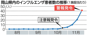 岡山県がインフル警報発令　過去10年で最も早く