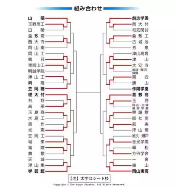 高校野球 岡山大会 第7日（18日）の勝敗　2回戦3試合