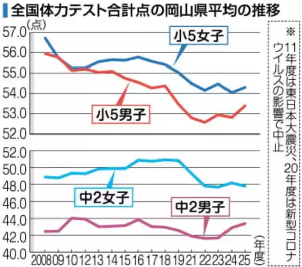 体力テスト小5男女 中2男子上昇　25年度岡山 中2女子2番目低さ