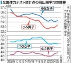 体力テスト小5男女 中2男子上昇　25年度岡山 中2女子2番目低さ