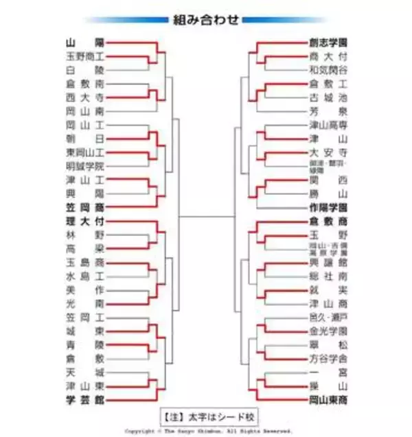 高校野球 岡山大会 第6日（16日）の勝敗　2回戦6試合