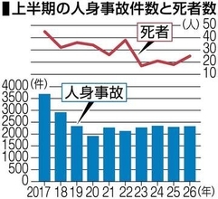 岡山県1～6月 交通事故死者25人　車両の一方的な過失目立つ