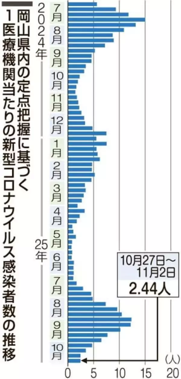 コロナ8週ぶり下げ止まり 岡山県内、前週から横ばい