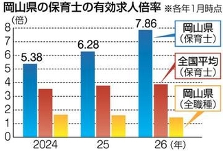 岡山県「地域限定保育士」導入へ　実技試験免除、人手不足解消狙う