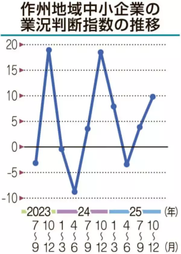 業況 2期連続改善　作州地域中小企業10～12月期