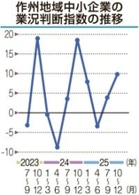 業況 2期連続改善　作州地域中小企業10～12月期