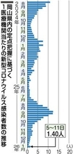 新型コロナ6週ぶり増　岡山県内直近1週間