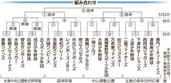 山陽新聞社杯 倉敷地区学童軟式野球大会　25日開幕 25チーム争う