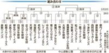 山陽新聞社杯 倉敷地区学童軟式野球大会　25日開幕 25チーム争う