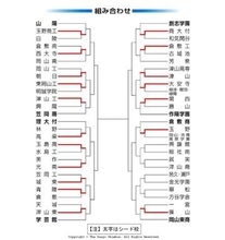 高校野球岡山大会 第3日（13日）の勝敗　1回戦4試合