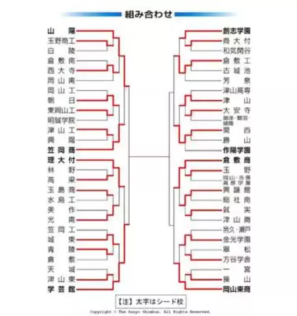 高校野球 岡山大会 第10日（22日）の勝敗　準々決勝2試合