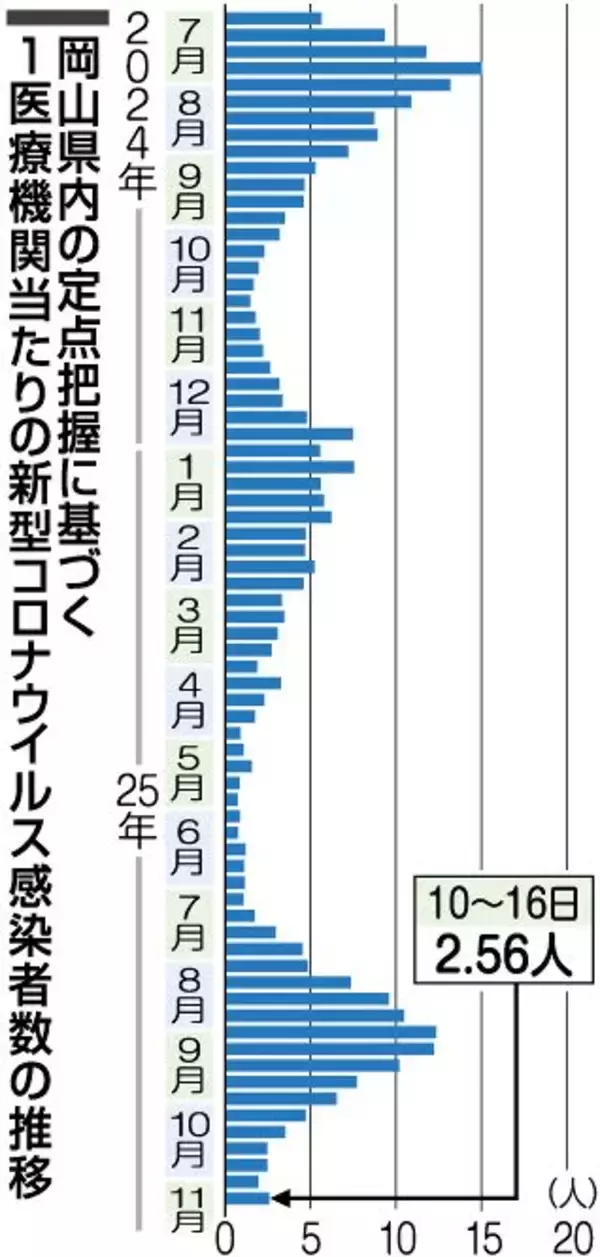 コロナ10週ぶり増　岡山県内直近1週間