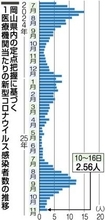 コロナ10週ぶり増　岡山県内直近1週間