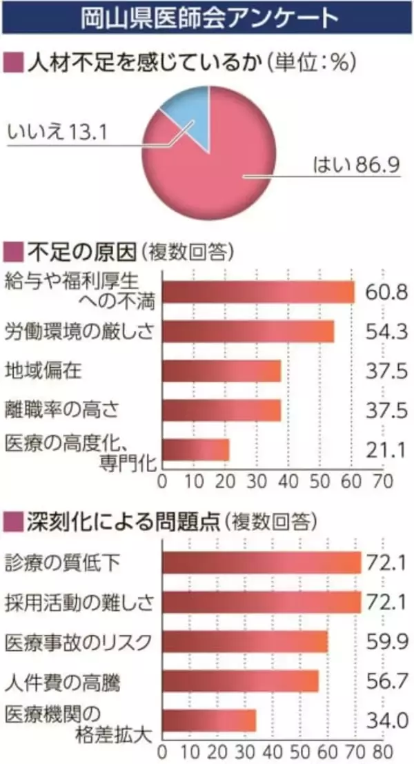 岡山県内の病院・診療所管理者　9割が「人材不足」県医師会が初調査