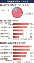 岡山県内の病院・診療所管理者　9割が「人材不足」県医師会が初調査