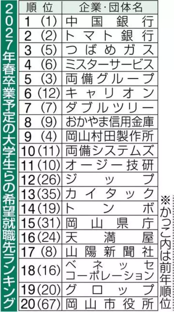 地場希望就職先、中国銀1位　来春卒大学生ら、社風や安定性重視