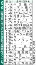 地場希望就職先、中国銀1位　来春卒大学生ら、社風や安定性重視
