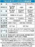「8日からランナー県民枠募集　おかやまマラソン 15日締め切り」の画像1