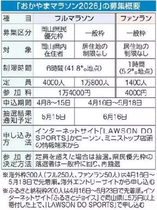 8日からランナー県民枠募集　おかやまマラソン 15日締め切り