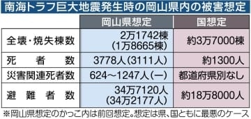 南海トラフ地震最大死者3778人　岡山県 被害想定13年ぶりに見直し