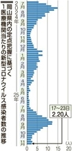 コロナ2週ぶり減　岡山県内直近1週間